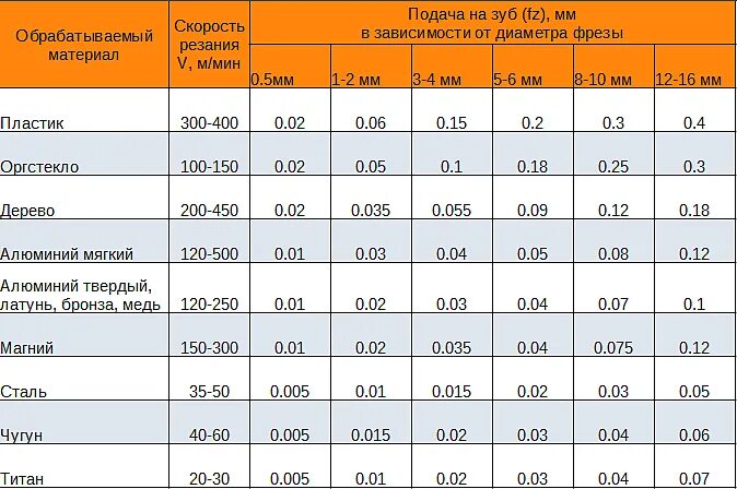 Скорость подача чпу. Скорость резания и подача на зуб. Подача на зуб при фрезеровании дерева. Скорость подачи фрезы для ЧПУ. Расчёт скорости подачи фрезы.