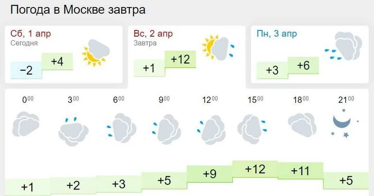 Погода на завтра. Pagoda v maskvs. Погоданащавтравмоскве. Погода в Москве на зватр. Погода в раменском сегодня по часам