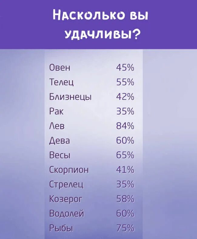 Насколько удачно. Знаки зодиака в процентах. Насколткл процентов знаки зодиака. Ревность по знакам зодиака в процентах. Самый дружелюбный знак зодиака.