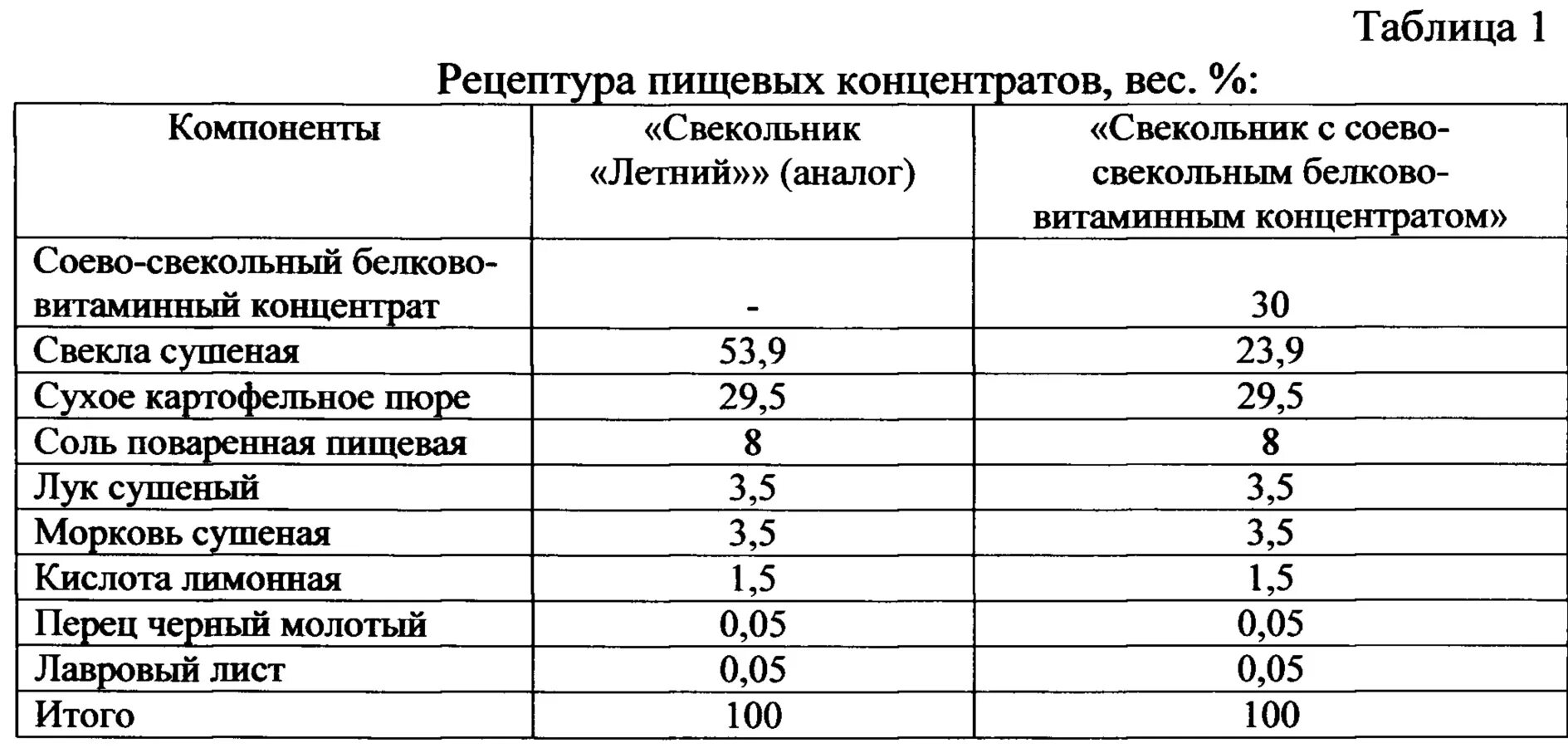 Характеристика концентратов. Классификация пищевых концентратов таблица. Пищевые концентраты ассортимент. Классификация и ассортимент пищевых концентратов. Пищевые концентраты образцы.