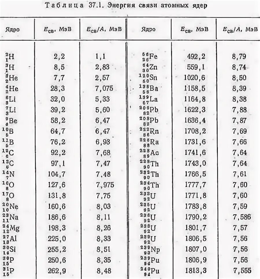 Энергия связи атомных ядер таблица. Массы атомных ядер таблица. Таблица масс ядер химических элементов. Масса ядра элементов таблица.