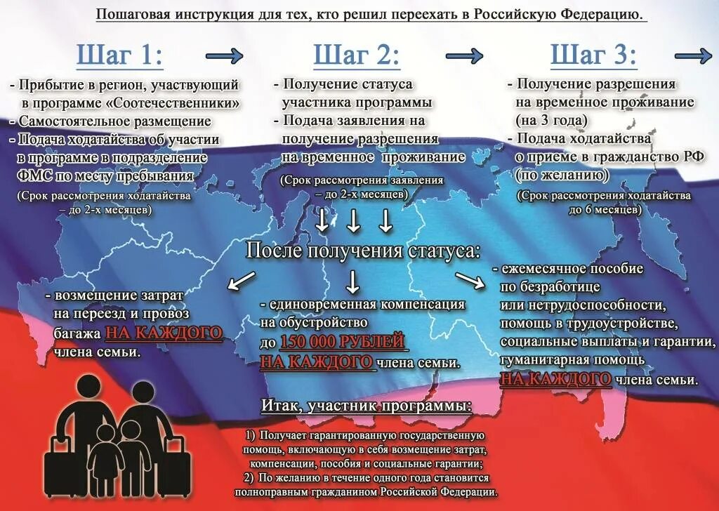 Проект соотечественники. Программа переселения соотечественников. Программа возвращения соотечественников. Программа по переселению соотечественников в Россию. Возвращение соотечественников в Россию.