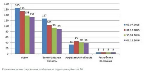 Сколько лет ломбарду