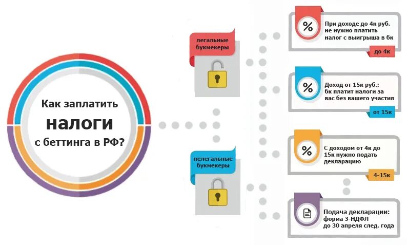 Выиграл квартиру какой налог нужно заплатить. Налог на выигрыш в лотерею. НДФЛ С выигрыша. Налогообложение выигрышей в лотерею. Подоходный налог с выигрыша в лотерею.