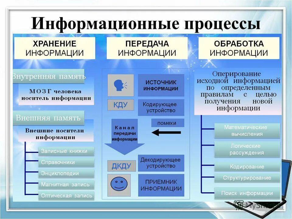 Виды информации процессов. Основные информационные процессы таблица. Информационные процессы в информатике схема. Информационнвепроцесс.
