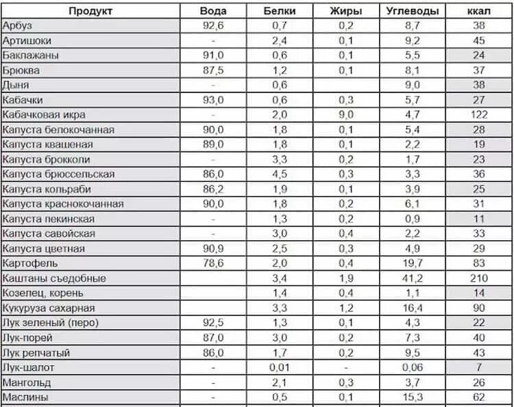 Калорийность отварных овощей на 100 грамм. Углеводы в овощах таблица на 100 грамм. Калорийность вареных овощей таблица на 100. Овощи вареные калорийность на 100 грамм.