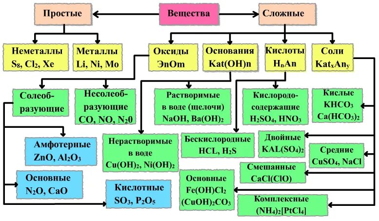 Неорганические соединения какие есть. Классификация сложных неорганических веществ. Классификация неорганических веществ таблица. Схема классы неорганических соединений. Классификация сложных неорганических веществ таблица.