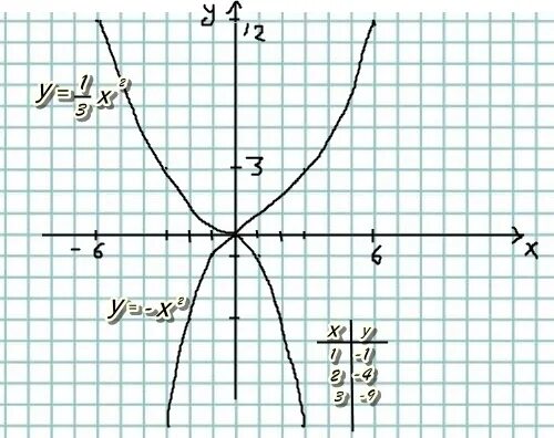 Y 1 3x 2 график функции. Y X 2 +1 график функции y=3-x. Y 3x 1 график функции. Функция y 3x 2. Y 1 4x2 x 3