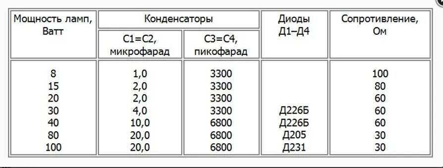 Какое сопротивление дросселя. Схема светильника для люминесцентных ламп без стартера. конденсатор для люминесцентных ламп 220в. схема включения лампы дневного света без дросселя и стартера. сопротивление дросселя люминесцентных ламп.