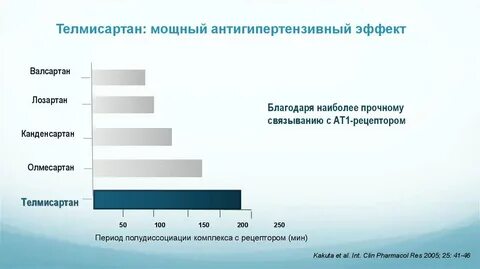 Телмисартан или лозартан отзывы