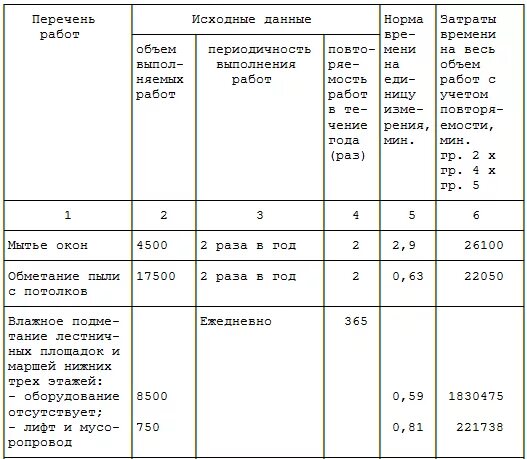 Нормы мытья полов. Норматив по уборке служебных помещений для уборщиц. Норма площади уборки для уборщиков служебных помещений. Норматив уборки служебных помещений на 1 уборщицу площади. Норма уборки для уборщицы служебных помещений.