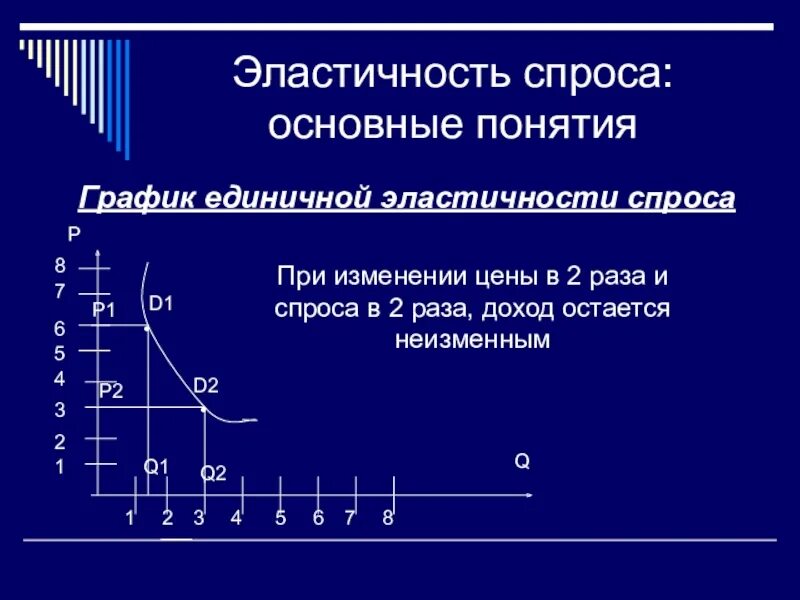 Эластичные спросы предложений. Понятие эластичности эластичность спроса. Понятие эластичности в экономике. Эластичность спроса по цене это в экономике. Эластичность спроса это в экономике.