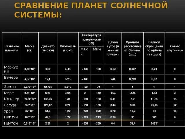 Самую большую среднюю плотность имеет планета