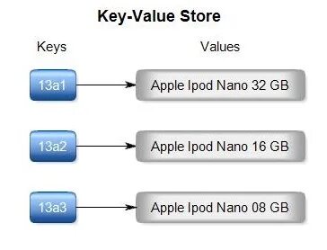 Key value