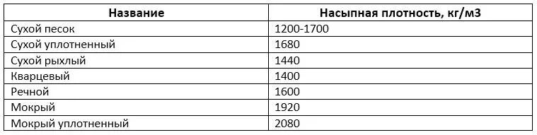 Сколько килограмм в 1 кубе песка. Насыпная плотность песка кг/м3. Песок строительный насыпная плотность кг/м3. Плотность сухого песка в кг/м3. Удельный вес песка кг/м3.