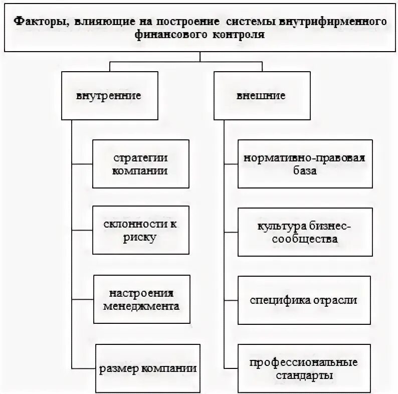 Внутренние факторы контроля. Факторы эффективности системы внутреннего контроля. Перечислите факторы эффективности системы внутреннего контроля. Организация контроля на предприятии горной отрасли. Схема средства денежно кредитного контроля.