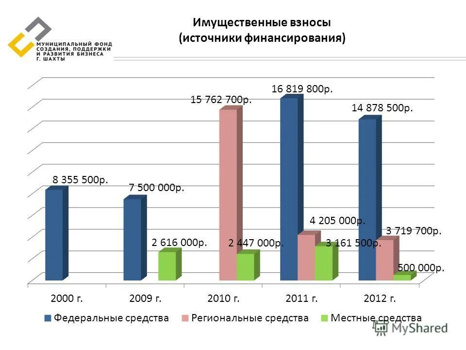 Муниципальные фонды россии
