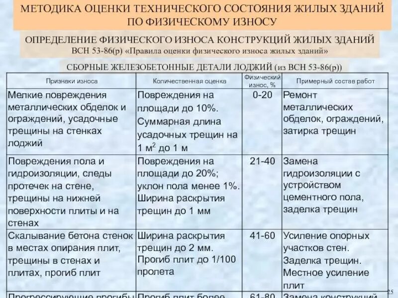 Дата оценки дата осмотра. Таблица физ износа зданий. физический износ слоистых конструкций (срок службы 60–125 лет). правилам оценки физического износа жилых зданий. всн 53-86 р правила оценки физического износа жилых зданий.