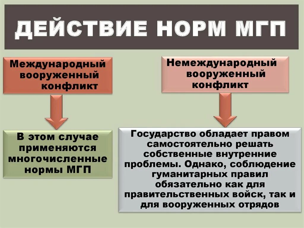 Международное гуманитарное право год. Немеждународный вооруженный конфликт. Mejdunarodnoe gumanitarnoe pravo. Международное гуманитарное право конспект.