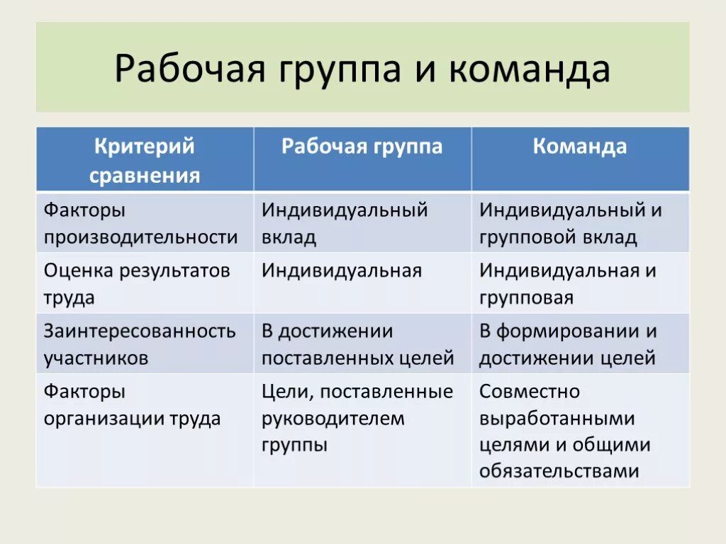 Группы и команды в организации. Сходства между группой и командой. Различия между рабочей группой и командой. Рабочая группа и команда сходства. Практические группы примеры