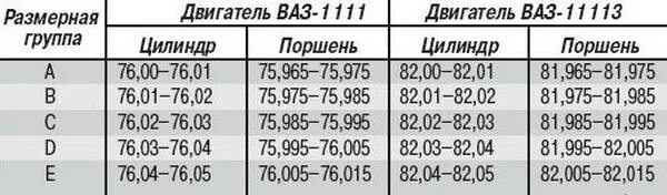 Ремонтные размеры поршней ваз. Диаметр поршней двигателя ВАЗ 2106. Ремонтные Размеры поршней ВАЗ 2106 таблица. Ремонтные Размеры поршней ВАЗ 2109.