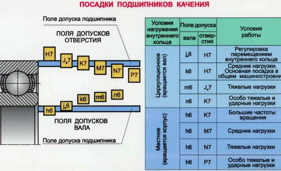 Допуск вала на посадку подшипника на вал. Посадка подшипника на вал допуски. Таблица допусков и посадок подшипников. Подшипники качения допуски и посадки.