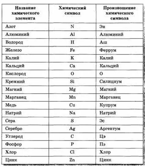 Химия 8 класс 20 элементов. Таблица хим элементов с названиями. 20 Основных химических элементов. Название химических элементов и их произношение таблица Менделеева. Химия 7 класс таблица химических элементов.