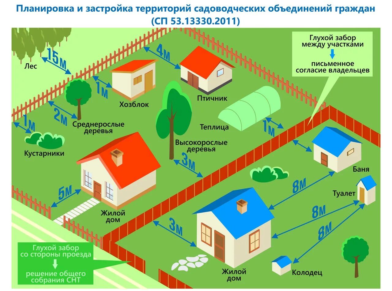 Нормы построек расположения построек на земельном участке 2023. Нормы строений на участке от забора СНТ. Расстояние от строения до границы соседнего участка. Нормы размещения строений на участке СНТ.