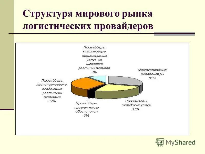 Мировой транспортный рынок