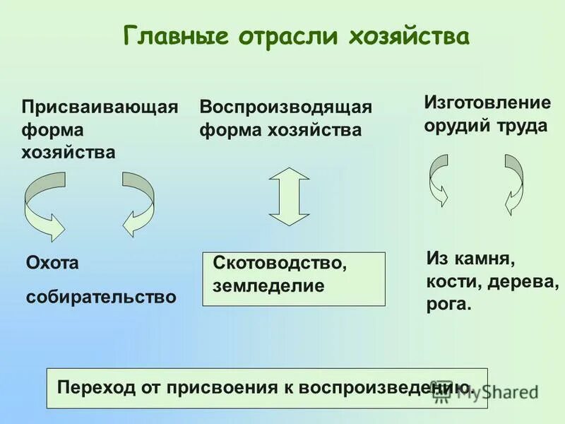 Присваивающее хозяйство. Формы хозяйства. Формы воспроизведения. Тип воспр хозяйства. Новые формы хозяйства