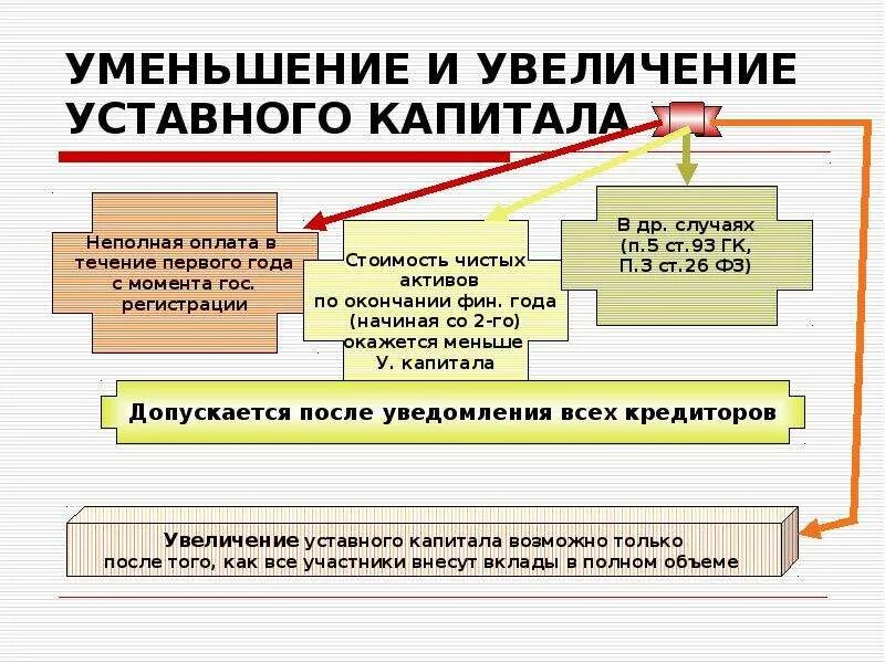 Увеличение и уменьшение уставного капитала. Увеличение доли в уставном капитале. Уменьшение и увеличение уставного капитала ООО. Увеличение капитала ООО.