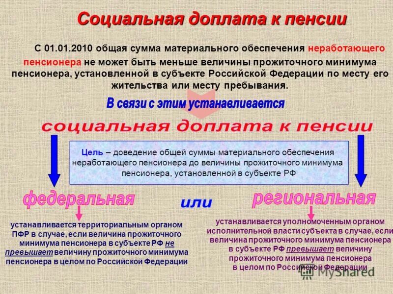 Минимальная назначенная пенсия. Социальная доплата к пенсии. Социальная доплата к пенсии доплаты.. Региональная социальная доплата к пенсии. Социальная доплата до прожиточного минимума.