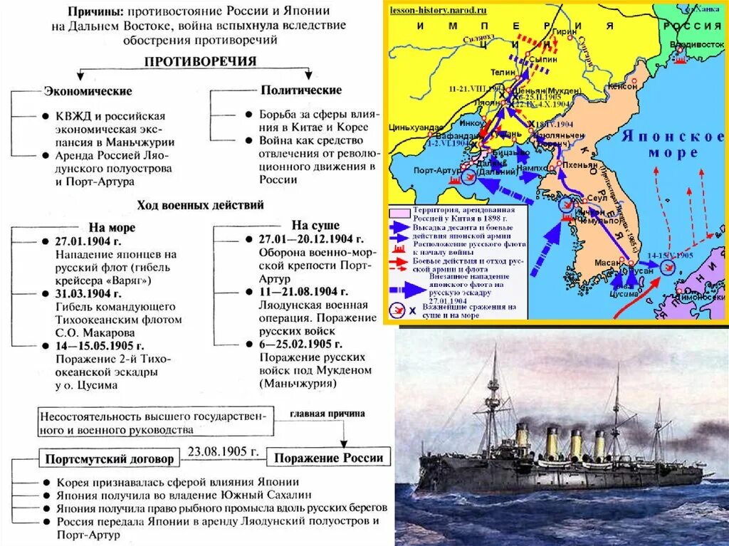 Причина русско японской революции. Ход сражения русско японской войны 1904-1905. Противоречия русско японской войны 1904-1905.