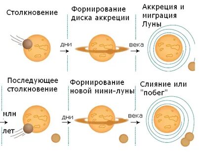 Этапы солнечной системы