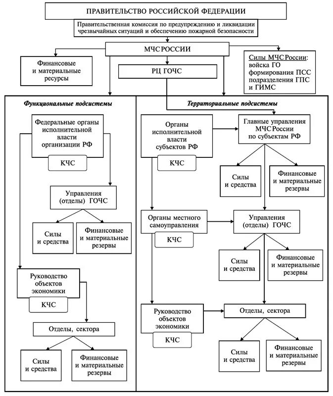 Нарисуйте схему мчс россии используя текст учебника. Схема Единой государственной системы предупреждения и ликвидации ЧС. Организационная структура РСЧС схема. Структура органов РСЧС схема. Схема структуры организации РСЧС.