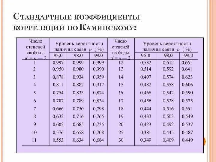 Хоть коэффициент корреляции. Стандартные коэффициенты корреляции. Таблица стандартных коэффициентов корреляции. Достоверность коэффициента корреляции таблица. Значимость коэффициента корреляции таблица.