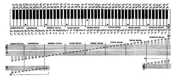 Октава это в музыке. Расположение нот на нотном стане на синтезаторе. Нижняя октава в басовом ключе для фортепиано. Диапазон фортепиано октавы. Диапазон фортепиано октавы.