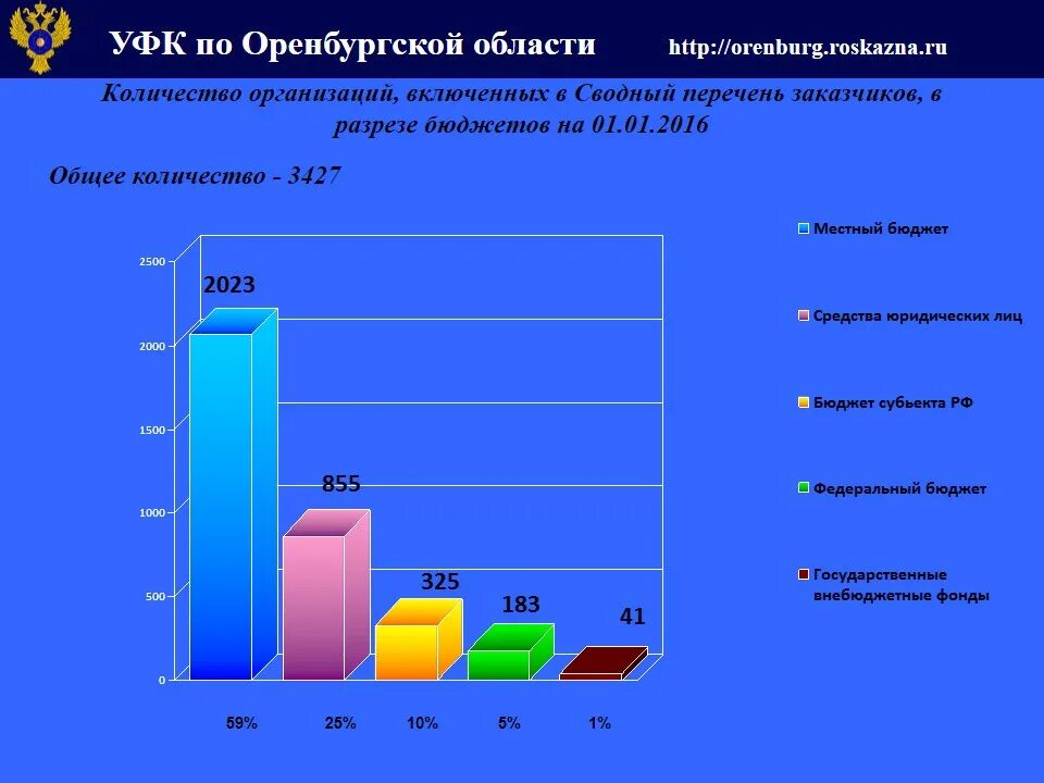 Сводный перечень это. Предприятия Оренбургской области. Сводный перечень заказчиков. Сводный реестр документооборот.