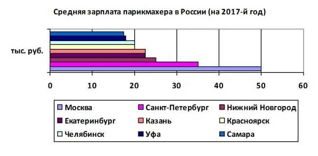 Сколько получает парикмахер в месяц. Зарплата парикмахера. средняя зарплата парикмахера. оклад парикмахера. зарплата парикмахера в россии.