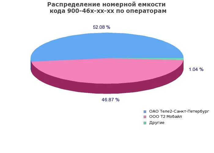 Мобильная связь 977. Номерная емкость кода 846. Диаграмма использования мобильных ОС. Операторы связи Екатеринбург. РТ Телеком.