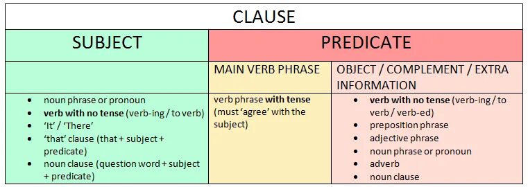 Guiding sentences. Predicative Clauses в английском. Types of Clauses в английском. Subject Clause. Subject Clauses в английском языке.