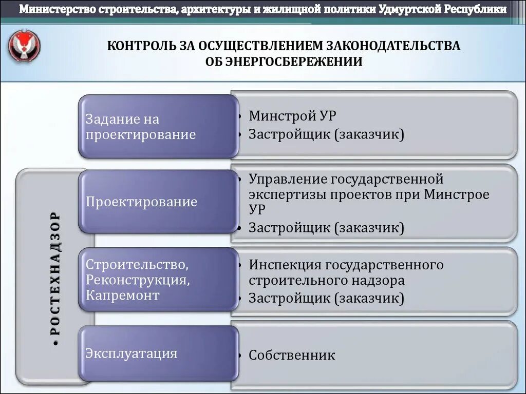 Презентация Минстрой. Презентация Министерство. Министерство строительства проектные функции. Презентация Министерство строительства Тульской. Ау управление