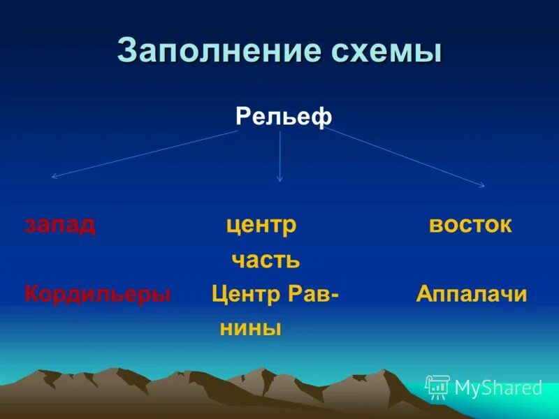 Что общего и какие различия в рельефе. Аппалачи и Кордильеры. Форма рельефа горы Аппалачи. Схема рельефа. Таблица Кордильеры и Аппалачи.