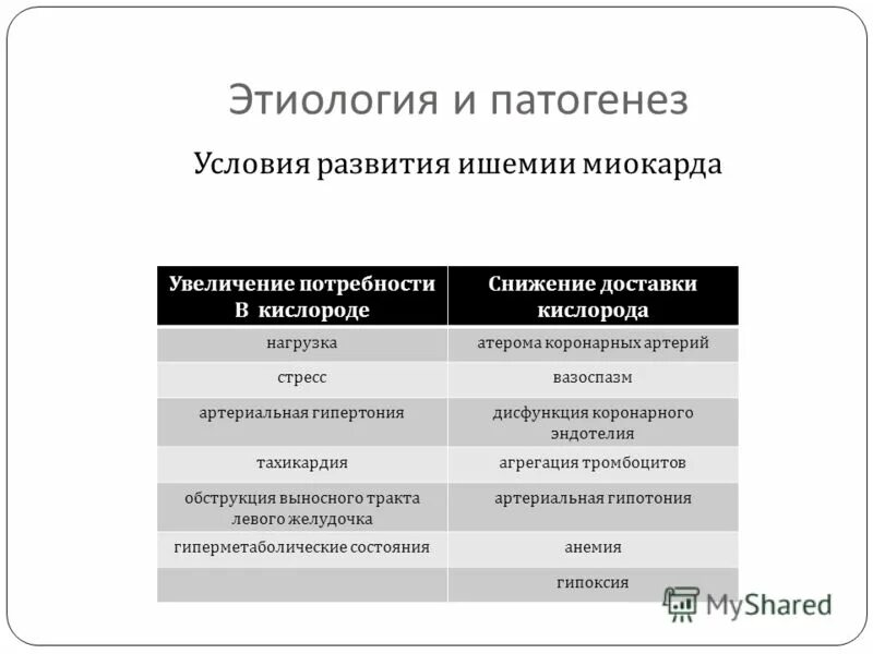 Механизмы развития ишемии