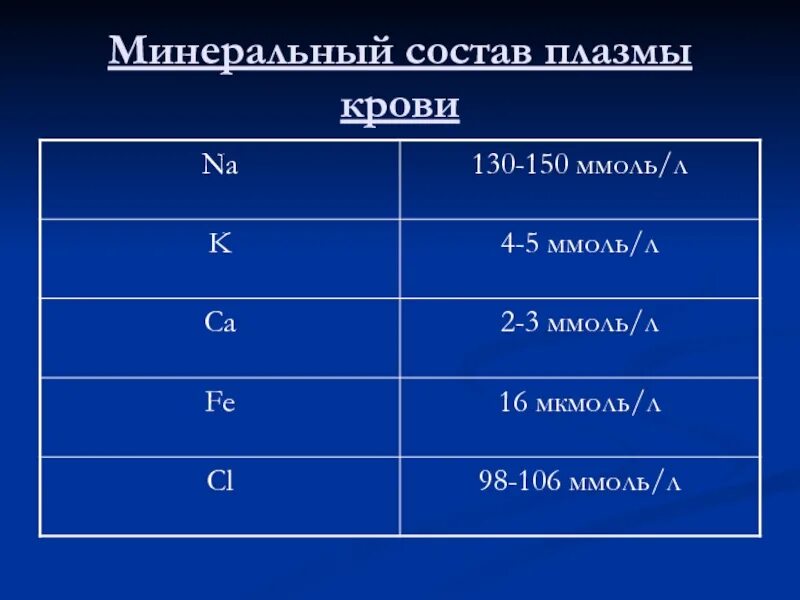 Минеральный состав крови. Минеральный состав плазмы крови биохимия. Содержание Минеральных солей в плазме крови. Минеральный состав плазмы. Минеральный состав плазмы крови физиология.