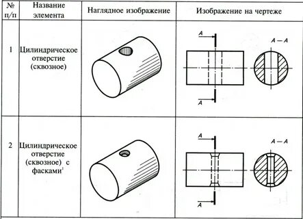 Виды круглых деталей