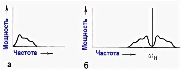 Несущей частотой называется