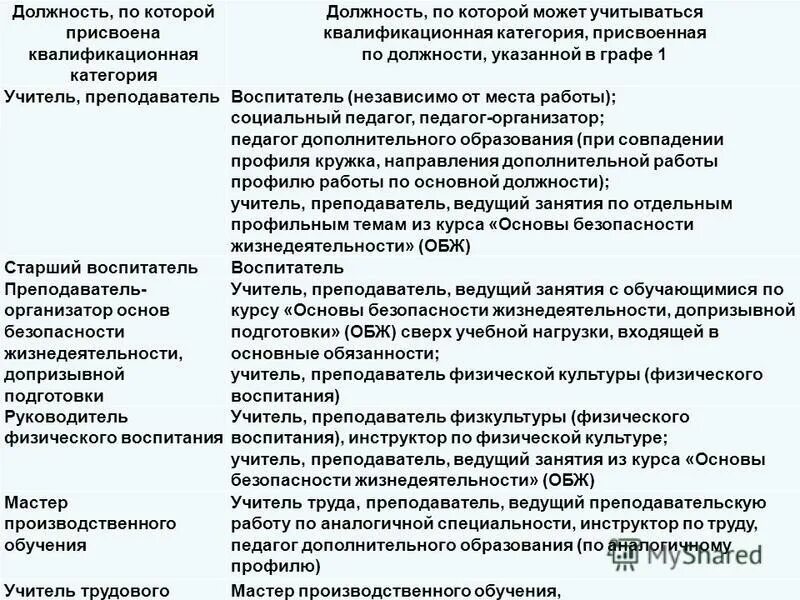 Требования на высшую квалификационную категорию учителя. Документы для прохождения аттестации учителя. Присвоение квалификационных категорий учителям. Требования к высшей квалификационной категории учителя. Квалификационная категория по должности учитель.
