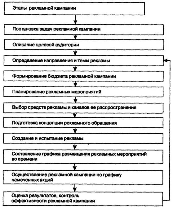 Основные этапы процесса планирования рекламной кампании. Этапы планирования рекламной кампании схема. Схема процесса организации рекламной деятельности. Основные этапы процесса разработки рекламной кампании схема. Этапы организации практики