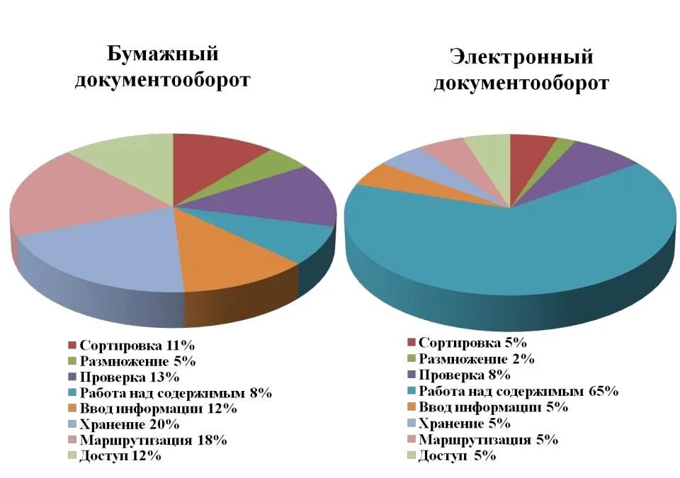 Структура электронного документооборота. Система автоматизации документооборота. График электронного документооборота. Автоматизация процессов документооборота. Схема взаимодействия электронный документооборот.